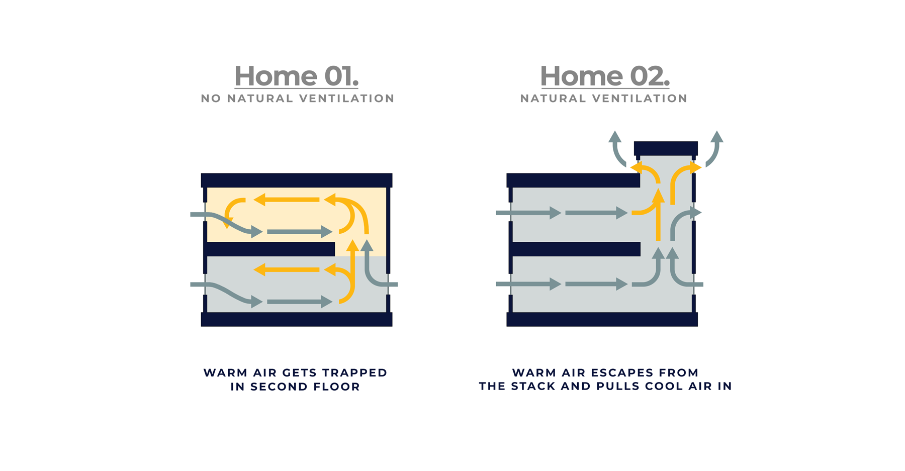 New York sustainable home design diagrams showing natural ventilation and how proper window placement can cool a home